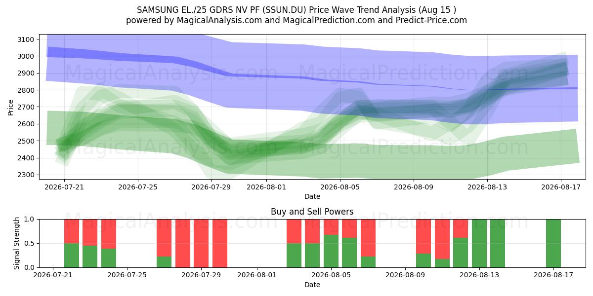  SAMSUNG EL./25 GDRS NV PF (SSUN.DU) Support and Resistance area (14 Aug) 