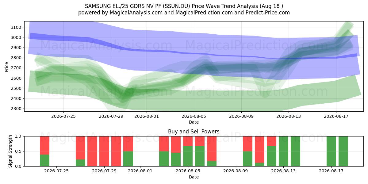  SAMSUNG EL./25 GDRS NV PF (SSUN.DU) Support and Resistance area (17 Aug) 
