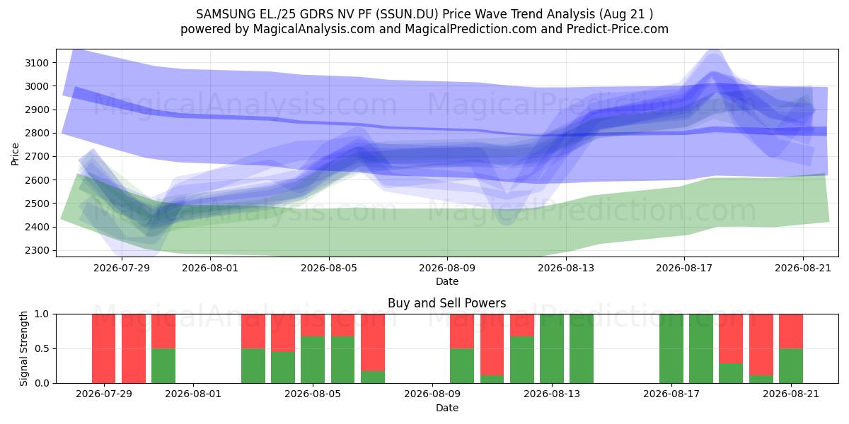  SAMSUNG EL./25 GDRS NV PF (SSUN.DU) Support and Resistance area (20 Aug) 
