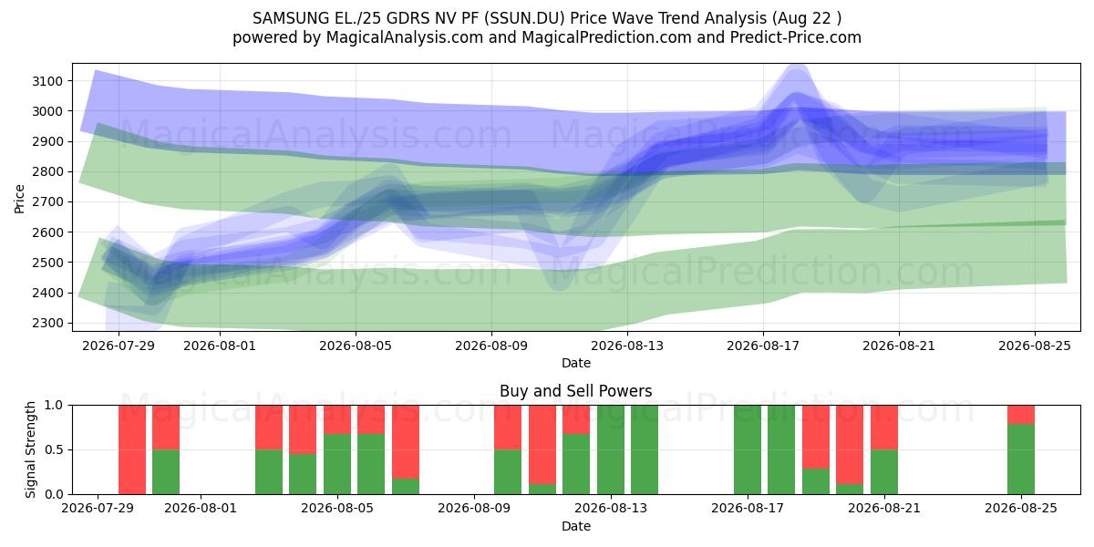  SAMSUNG EL./25 GDRS NV PF (SSUN.DU) Support and Resistance area (21 Aug) 