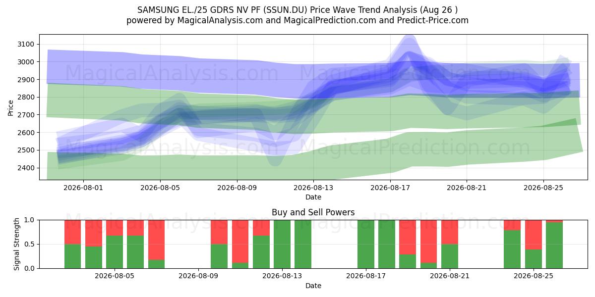  SAMSUNG EL./25 GDRS NV PF (SSUN.DU) Support and Resistance area (24 Aug) 