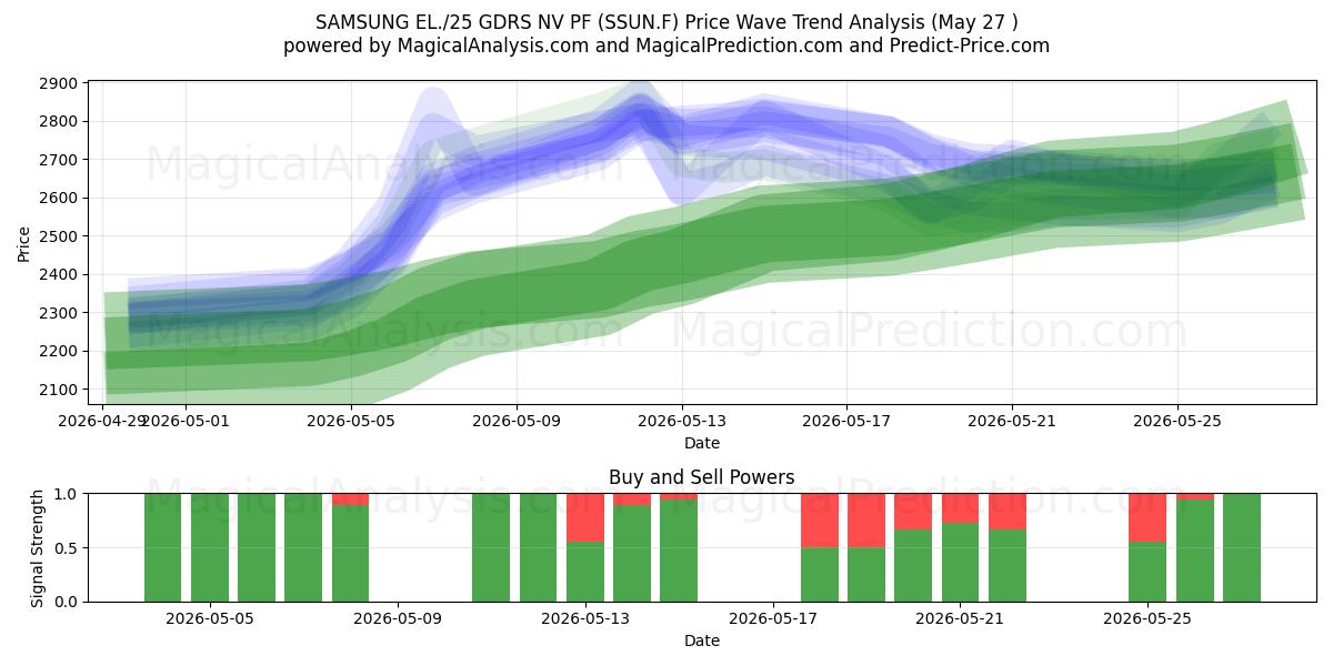  SAMSUNG EL./25 GDRS NV PF (SSUN.F) Support and Resistance area (26 May) 