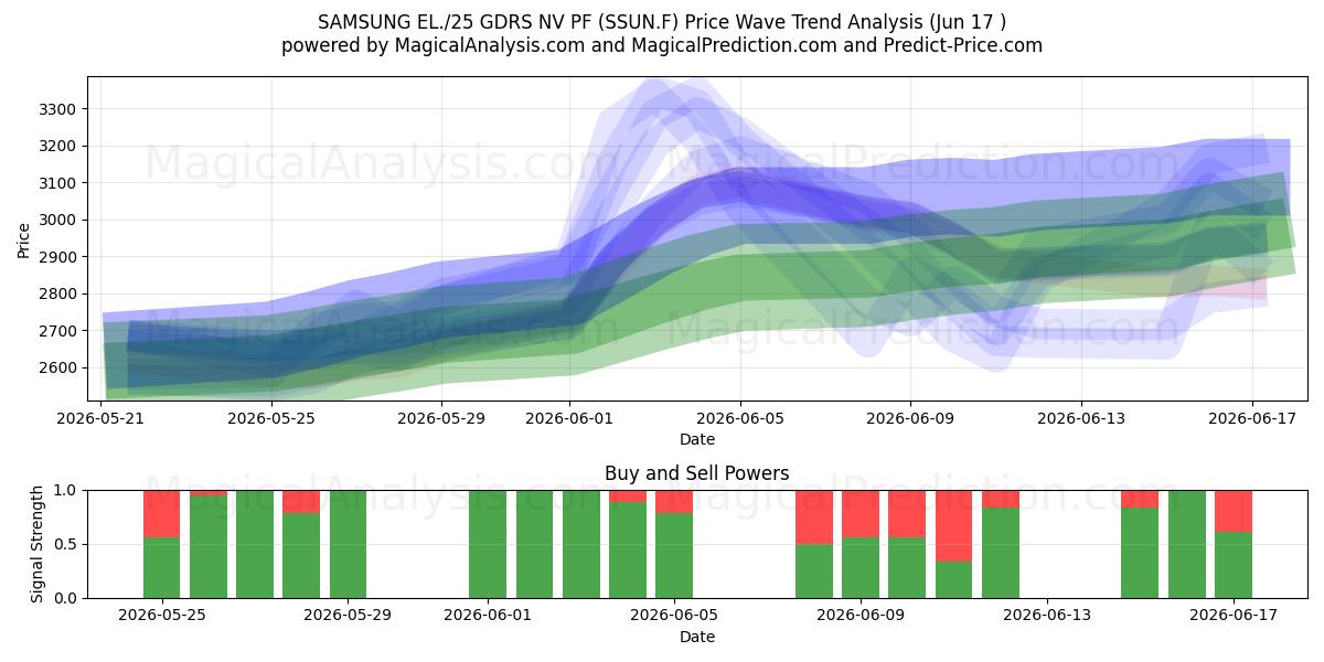  SAMSUNG EL./25 GDRS NV PF (SSUN.F) Support and Resistance area (10 Jun) 