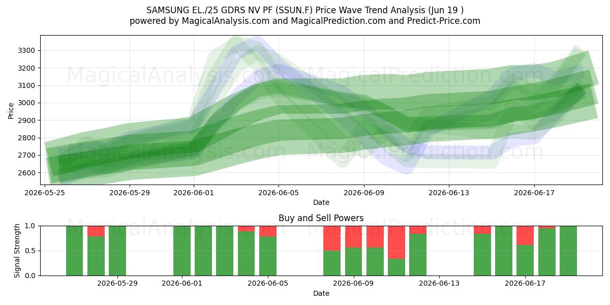  SAMSUNG EL./25 GDRS NV PF (SSUN.F) Support and Resistance area (18 Jun) 