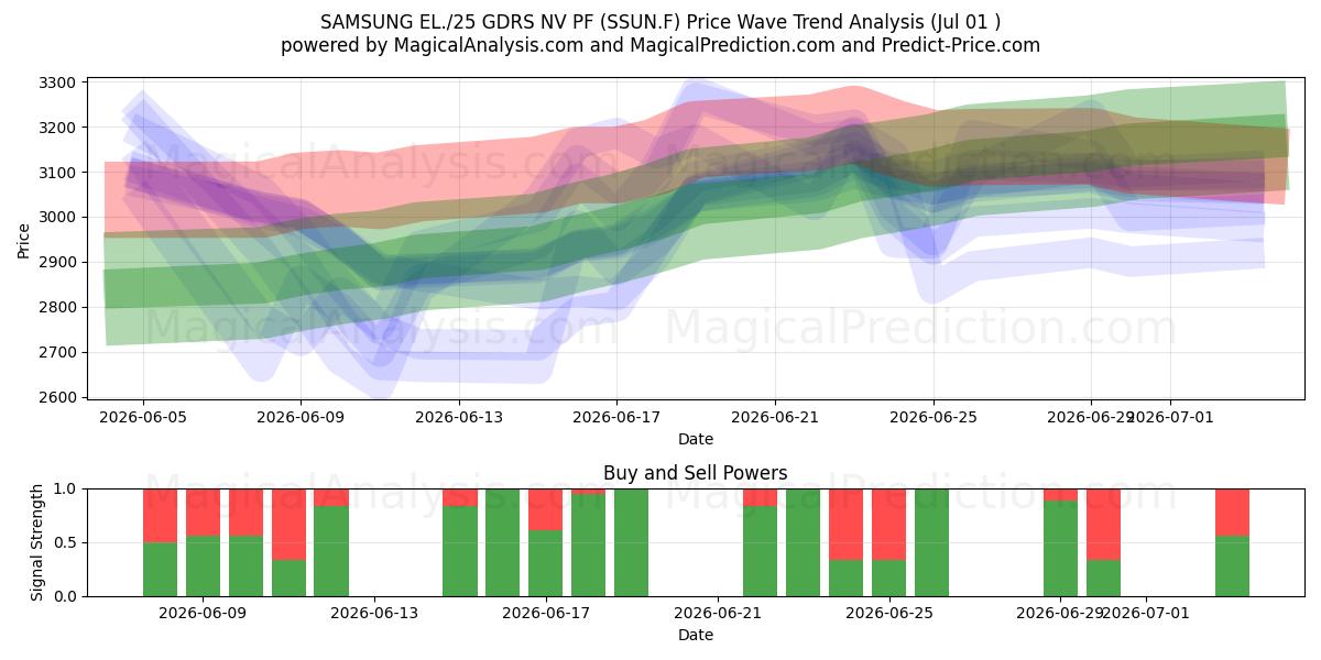  SAMSUNG EL./25 GDRS NV PF (SSUN.F) Support and Resistance area (30 Jun) 