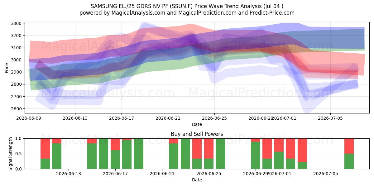  SAMSUNG EL./25 GDRS NV PF (SSUN.F) Support and Resistance area (03 Jul) 