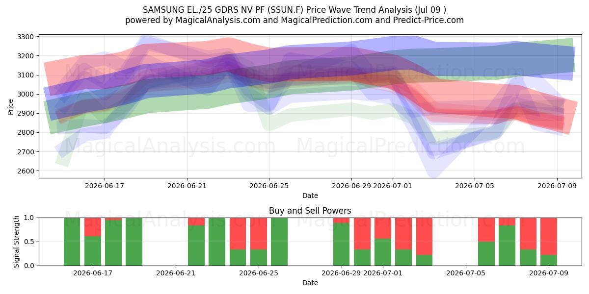  SAMSUNG EL./25 GDRS NV PF (SSUN.F) Support and Resistance area (08 Jul) 