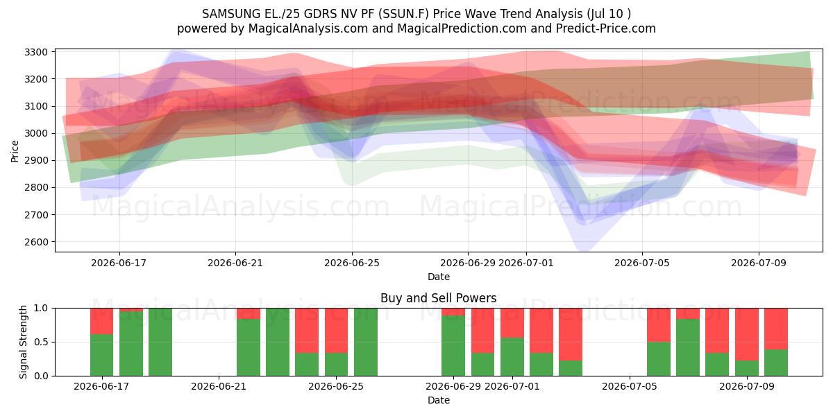  SAMSUNG EL./25 GDRS NV PF (SSUN.F) Support and Resistance area (09 Jul) 