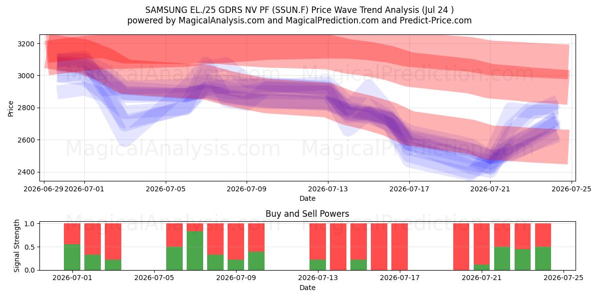  SAMSUNG EL./25 GDRS NV PF (SSUN.F) Support and Resistance area (23 Jul) 