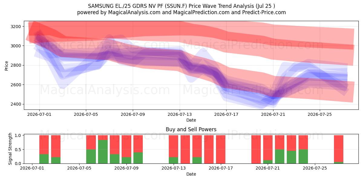  SAMSUNG EL./25 GDRS NV PF (SSUN.F) Support and Resistance area (24 Jul) 