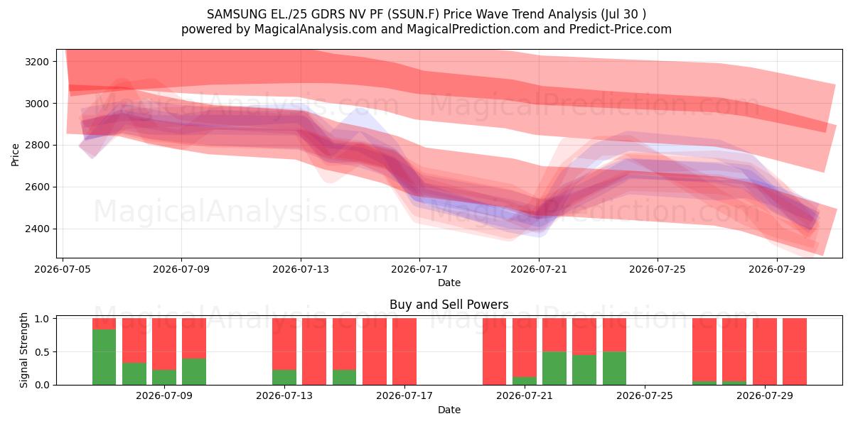  SAMSUNG EL./25 GDRS NV PF (SSUN.F) Support and Resistance area (29 Jul) 