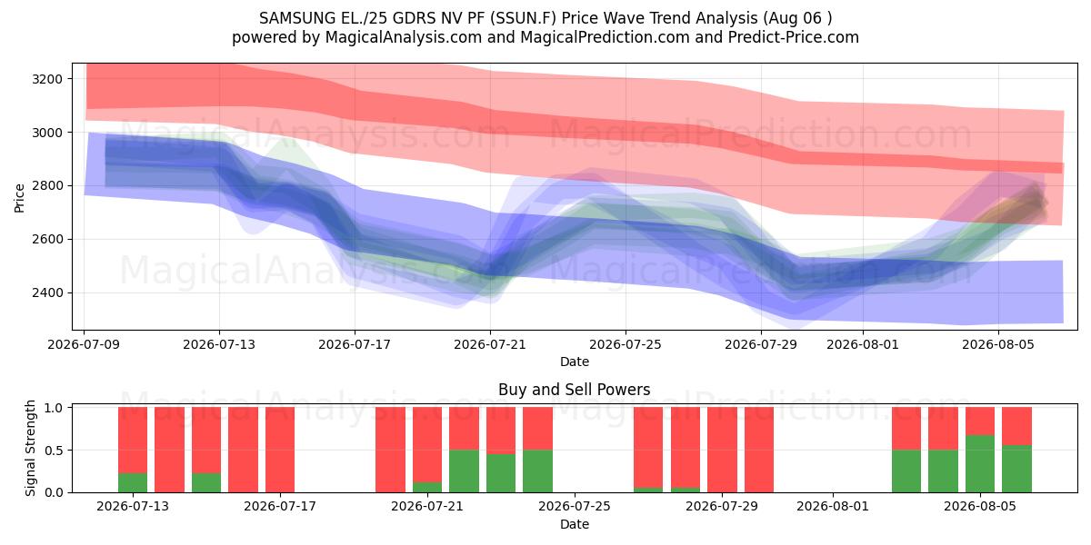 SAMSUNG EL./25 GDRS NV PF (SSUN.F) Support and Resistance area (05 Aug) 