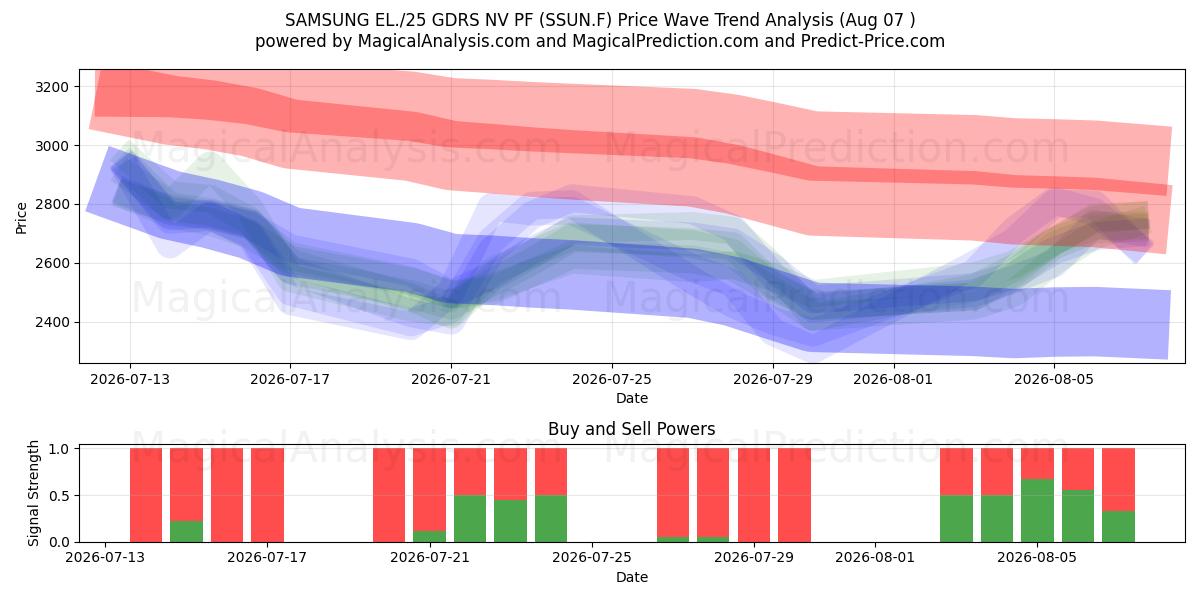  SAMSUNG EL./25 GDRS NV PF (SSUN.F) Support and Resistance area (06 Aug) 
