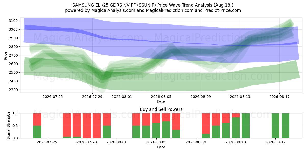  SAMSUNG EL./25 GDRS NV PF (SSUN.F) Support and Resistance area (17 Aug) 