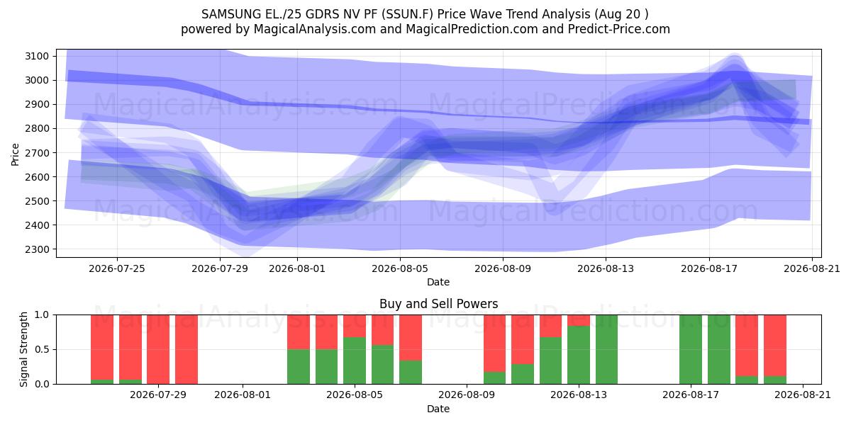  SAMSUNG EL./25 GDRS NV PF (SSUN.F) Support and Resistance area (19 Aug) 