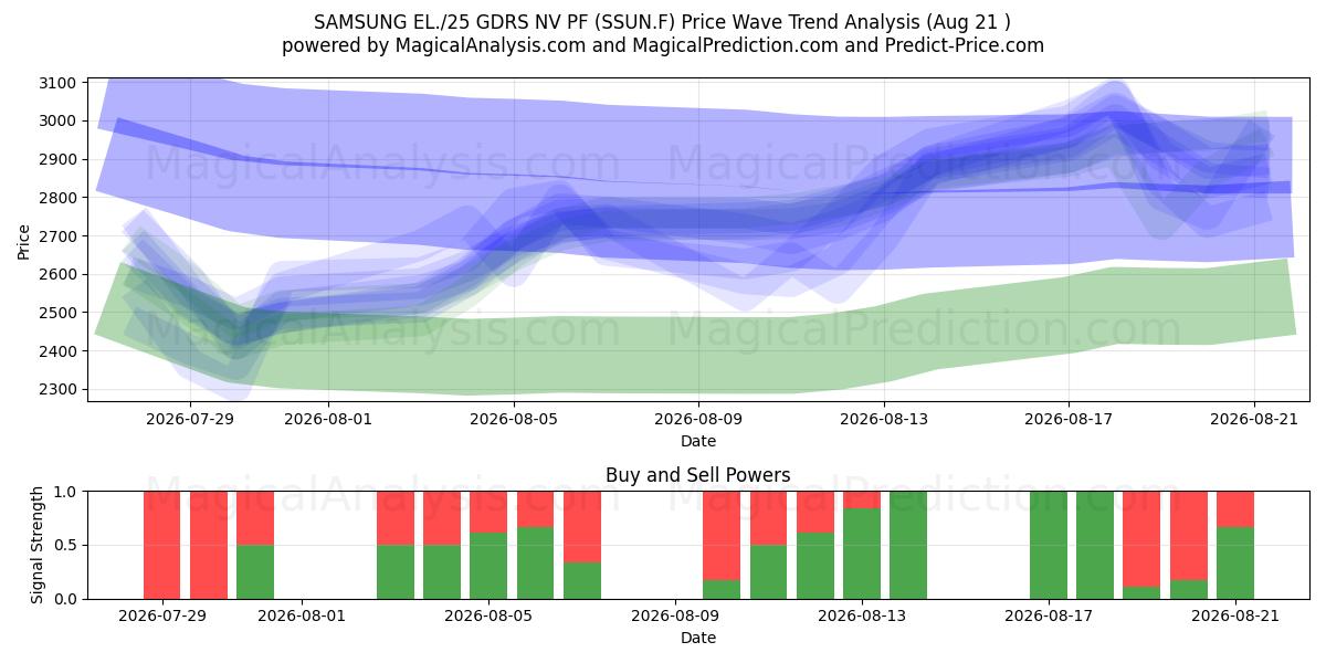  SAMSUNG EL./25 GDRS NV PF (SSUN.F) Support and Resistance area (20 Aug) 