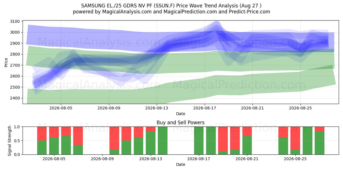  SAMSUNG EL./25 GDRS NV PF (SSUN.F) Support and Resistance area (26 Aug) 