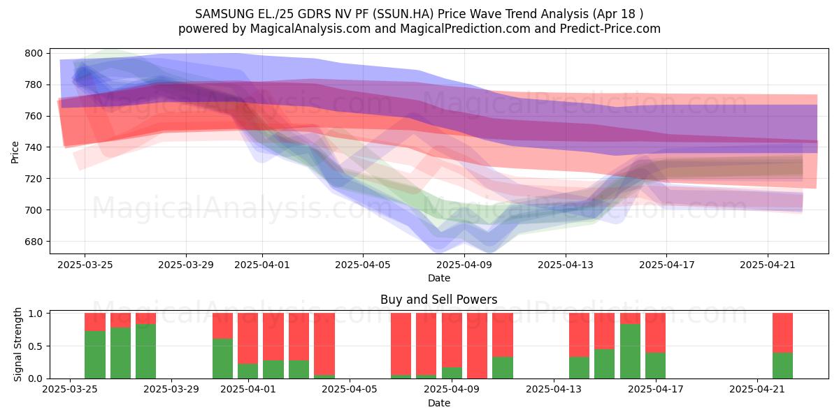  SAMSUNG EL./25 GDRS NV PF (SSUN.HA) Support and Resistance area (18 Apr) 