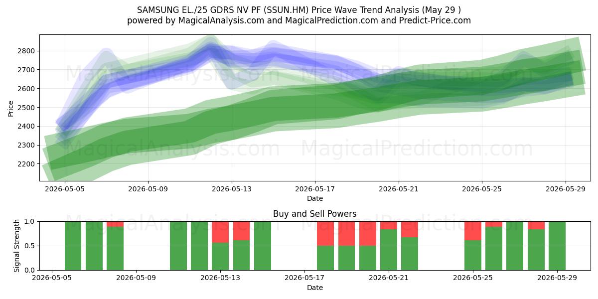  SAMSUNG EL./25 GDRS NV PF (SSUN.HM) Support and Resistance area (28 May) 