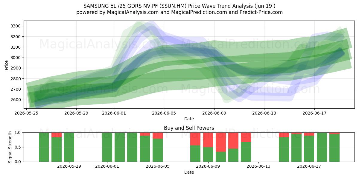  SAMSUNG EL./25 GDRS NV PF (SSUN.HM) Support and Resistance area (18 Jun) 