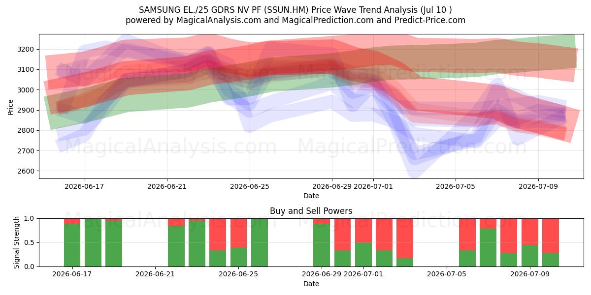  SAMSUNG EL./25 GDRS NV PF (SSUN.HM) Support and Resistance area (09 Jul) 