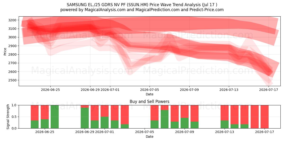  SAMSUNG EL./25 GDRS NV PF (SSUN.HM) Support and Resistance area (16 Jul) 