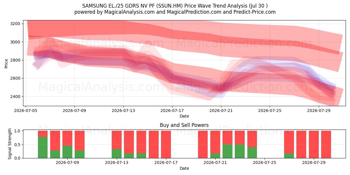  SAMSUNG EL./25 GDRS NV PF (SSUN.HM) Support and Resistance area (29 Jul) 