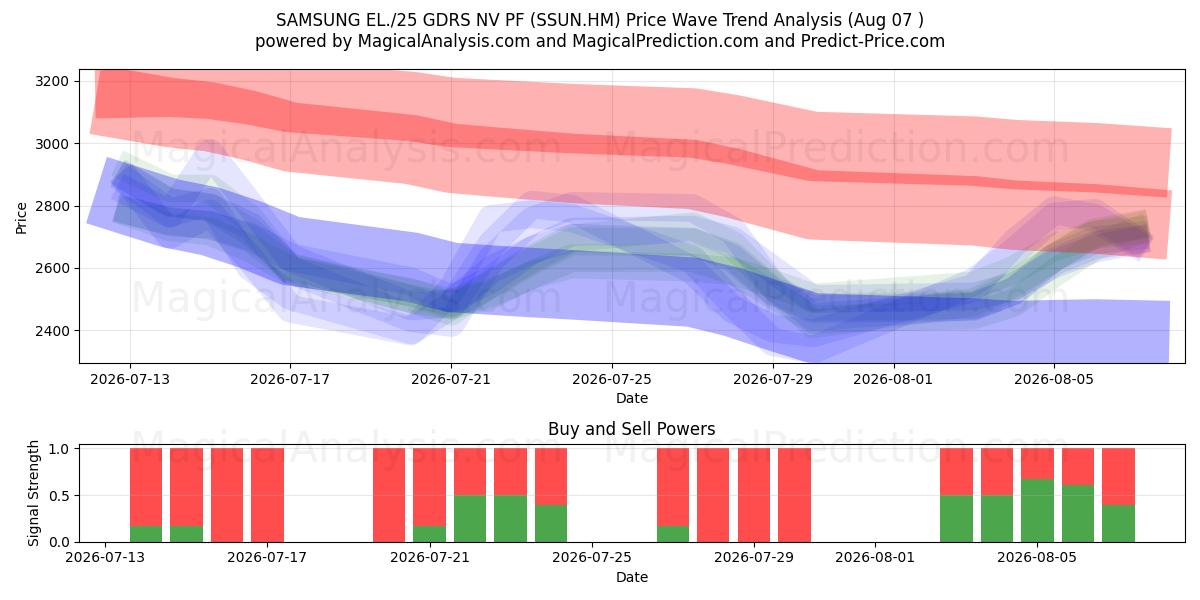  SAMSUNG EL./25 GDRS NV PF (SSUN.HM) Support and Resistance area (06 Aug) 