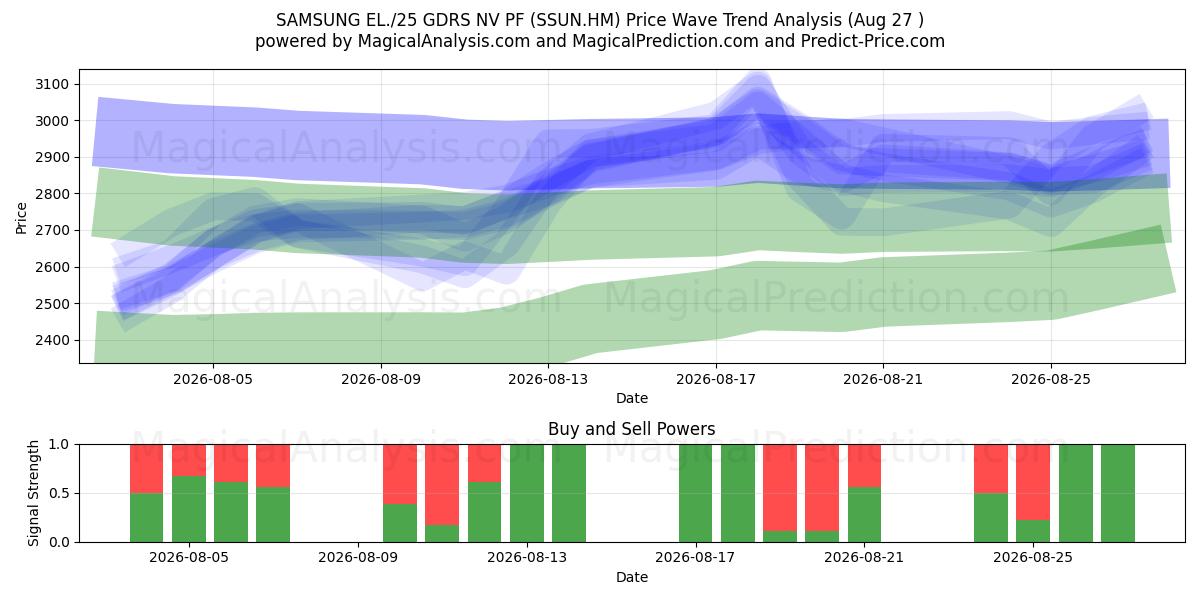  SAMSUNG EL./25 GDRS NV PF (SSUN.HM) Support and Resistance area (26 Aug) 