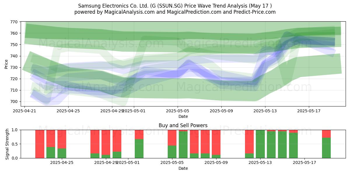  Samsung Electronics Co. Ltd. (G (SSUN.SG) Support and Resistance area (17 May) 
