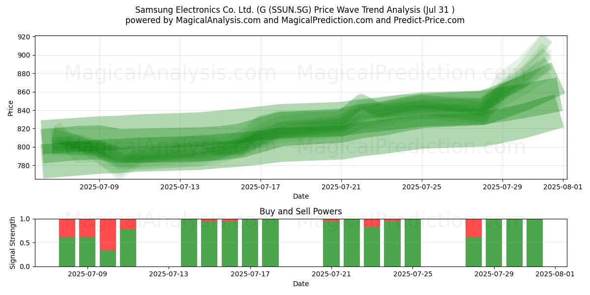  Samsung Electronics Co. Ltd. (G (SSUN.SG) Support and Resistance area (29 Jul) 