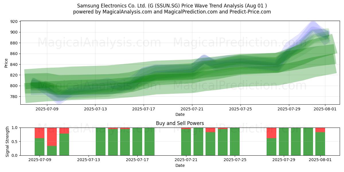  Samsung Electronics Co. Ltd. (G (SSUN.SG) Support and Resistance area (30 Jul) 