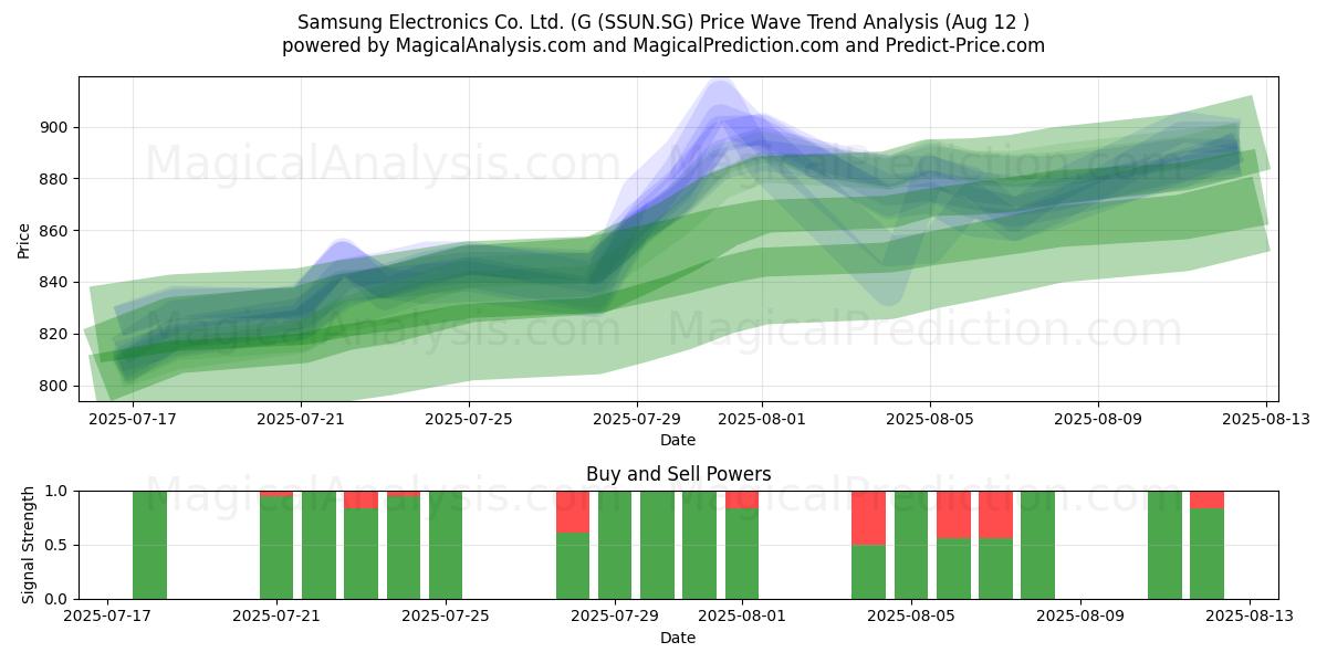  Samsung Electronics Co. Ltd. (G (SSUN.SG) Support and Resistance area (11 Aug) 
