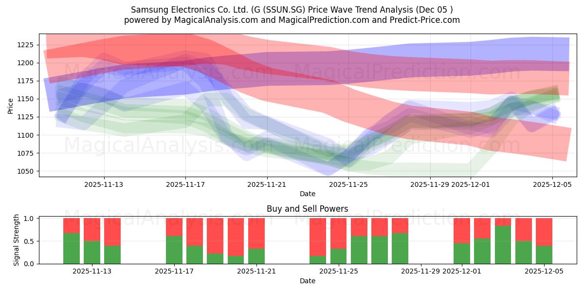  Samsung Electronics Co. Ltd. (G (SSUN.SG) Support and Resistance area (04 Dec) 