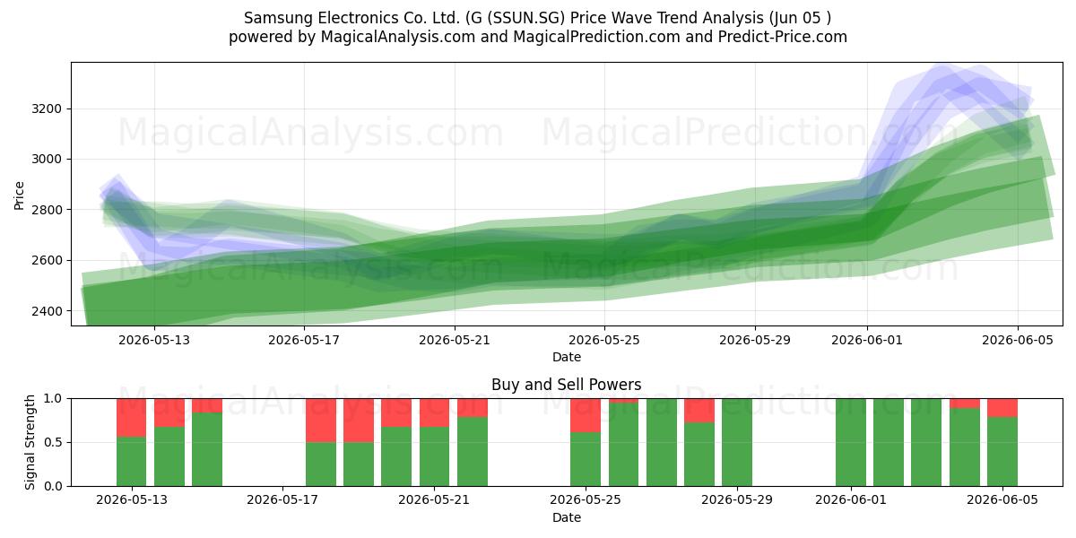  Samsung Electronics Co. Ltd. (G (SSUN.SG) Support and Resistance area (04 Jun) 