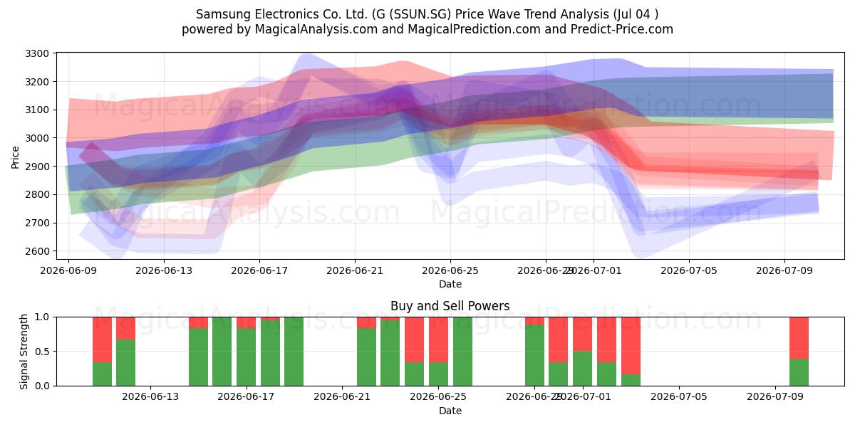  Samsung Electronics Co. Ltd. (G (SSUN.SG) Support and Resistance area (03 Jul) 