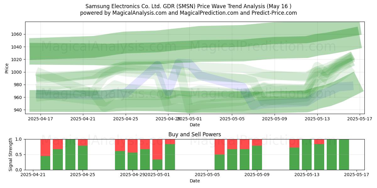 Samsung Electronics Co. Ltd. GDR (SMSN) Support and Resistance area (16 May) Samsung Electronics Co. Ltd. GDR (SMSN) Support and Resistance area (16 May)