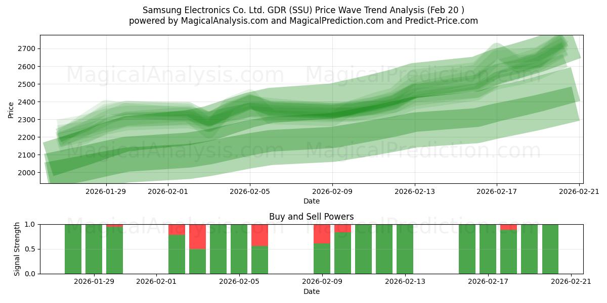  Samsung Electronics Co. Ltd. GDR (SSU) Support and Resistance area (19 Feb) 