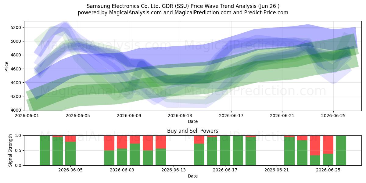  Samsung Electronics Co. Ltd. GDR (SSU) Support and Resistance area (18 Jun) 