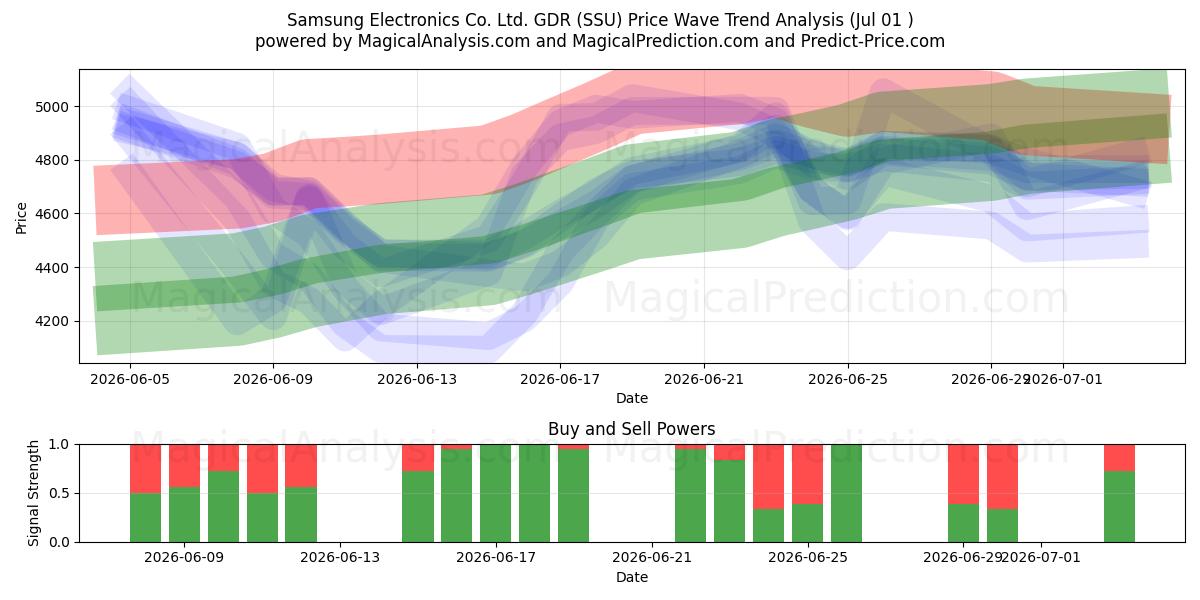  Samsung Electronics Co. Ltd. GDR (SSU) Support and Resistance area (30 Jun) 
