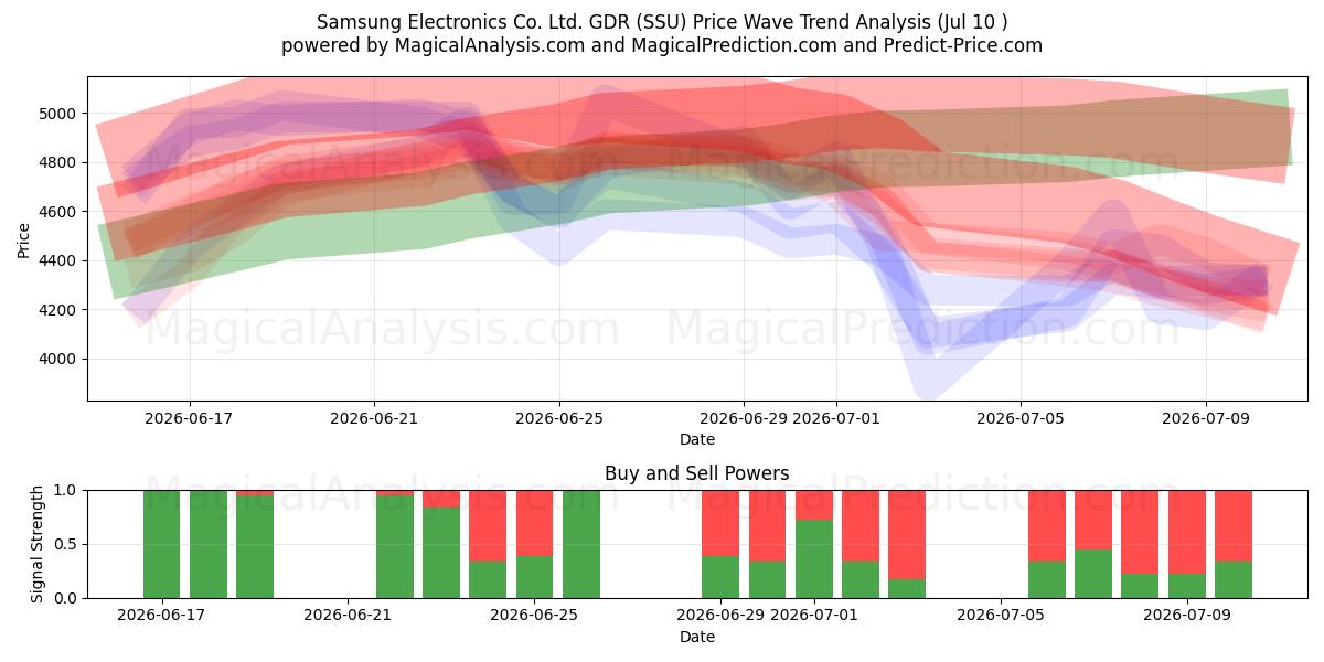  Samsung Electronics Co. Ltd. GDR (SSU) Support and Resistance area (09 Jul) 