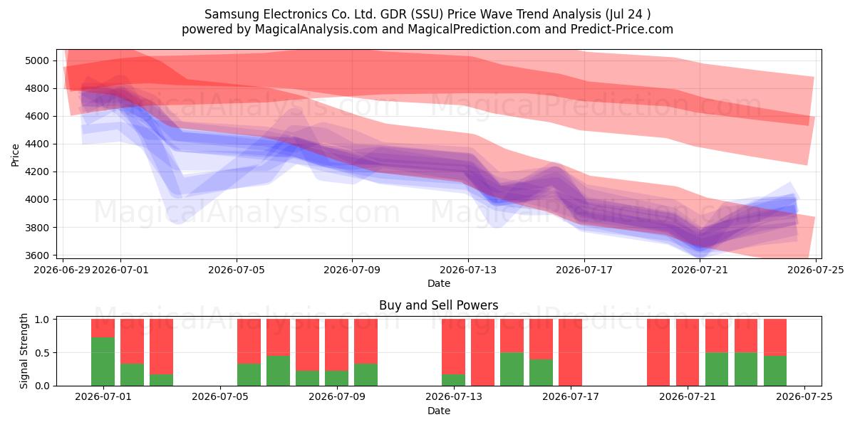  Samsung Electronics Co. Ltd. GDR (SSU) Support and Resistance area (23 Jul) 