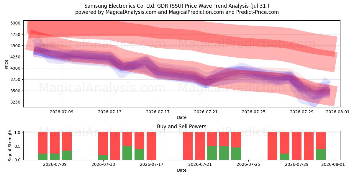  Samsung Electronics Co. Ltd. GDR (SSU) Support and Resistance area (30 Jul) 