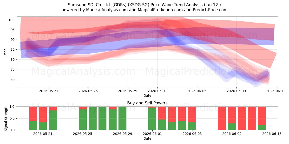  Samsung SDI Co. Ltd. (GDRs) (XSDG.SG) Support and Resistance area (28 May) 