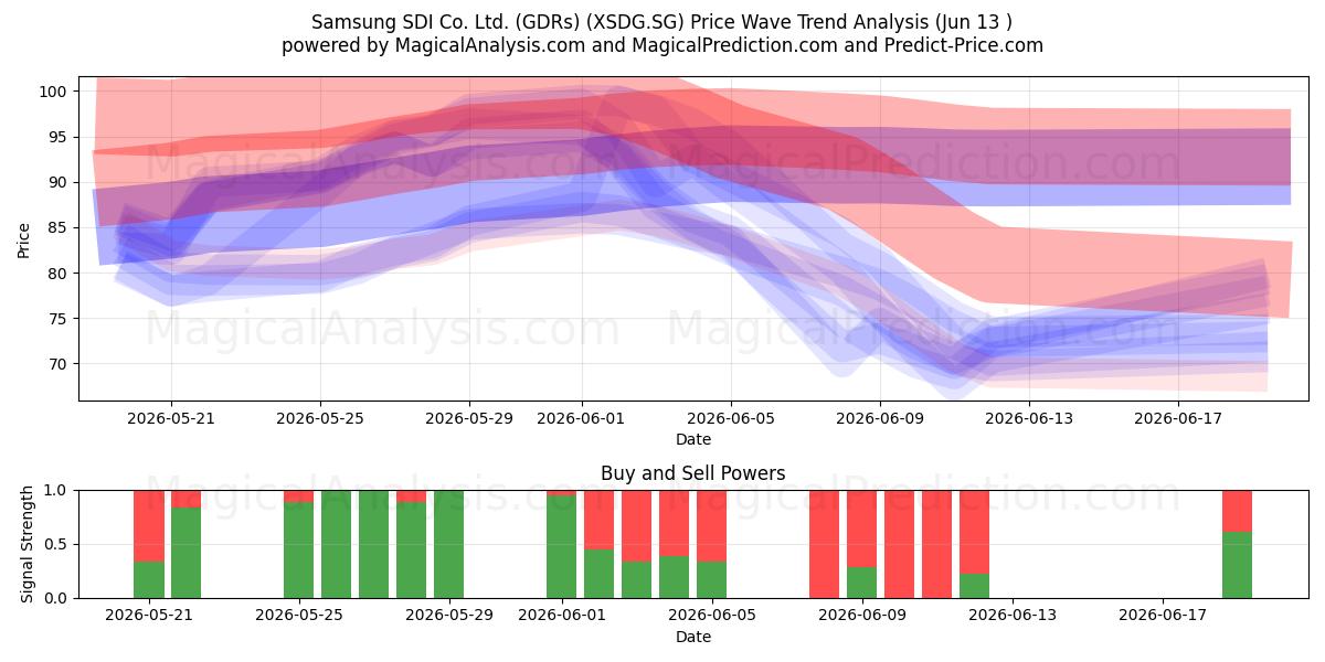  Samsung SDI Co. Ltd. (GDRs) (XSDG.SG) Support and Resistance area (12 Jun) 