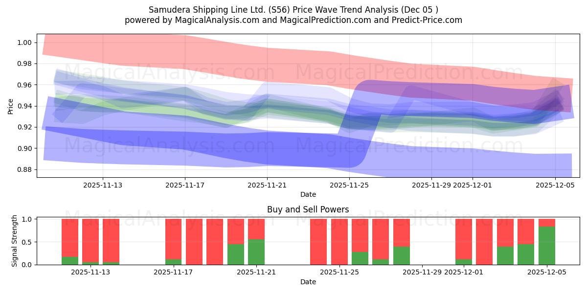  Samudera Shipping Line Ltd. (S56) Support and Resistance area (04 Dec) 