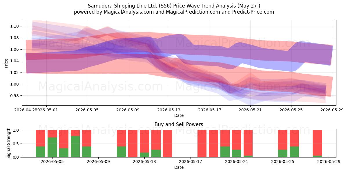  Samudera Shipping Line Ltd. (S56) Support and Resistance area (26 May) 
