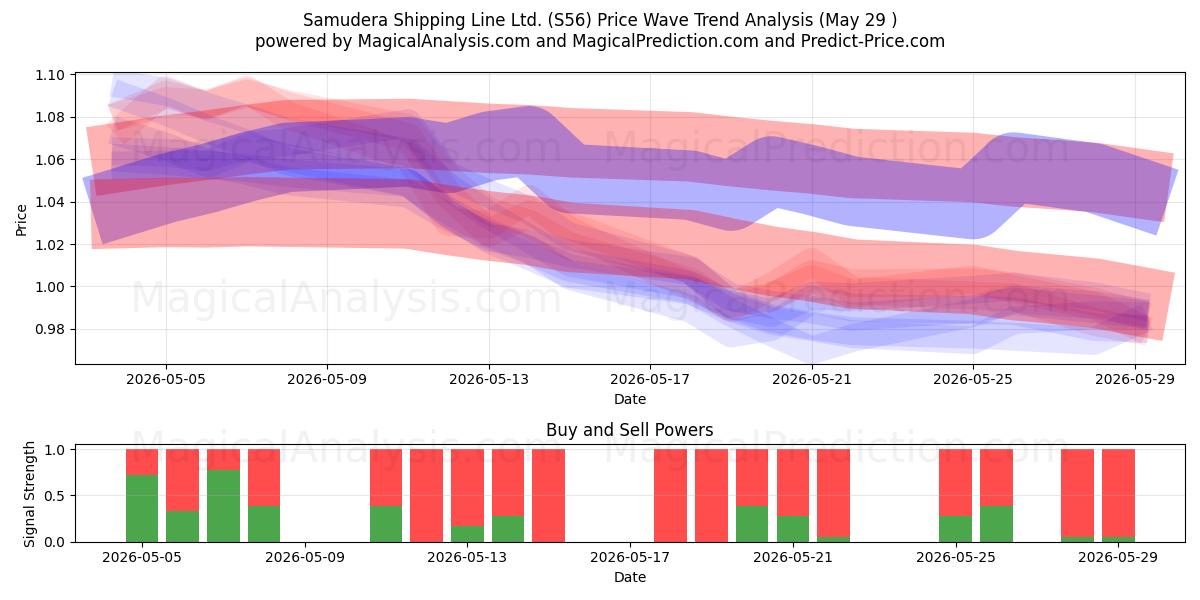  Samudera Shipping Line Ltd. (S56) Support and Resistance area (28 May) 