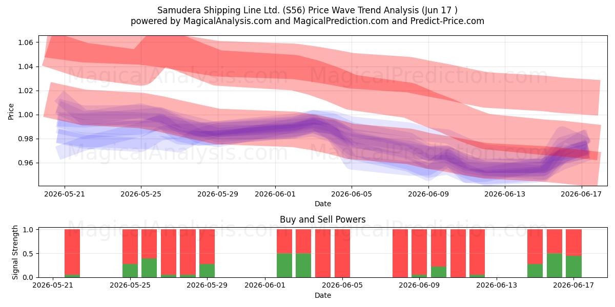  Samudera Shipping Line Ltd. (S56) Support and Resistance area (16 Jun) 