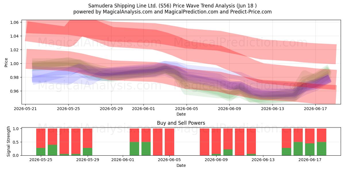  Samudera Shipping Line Ltd. (S56) Support and Resistance area (17 Jun) 